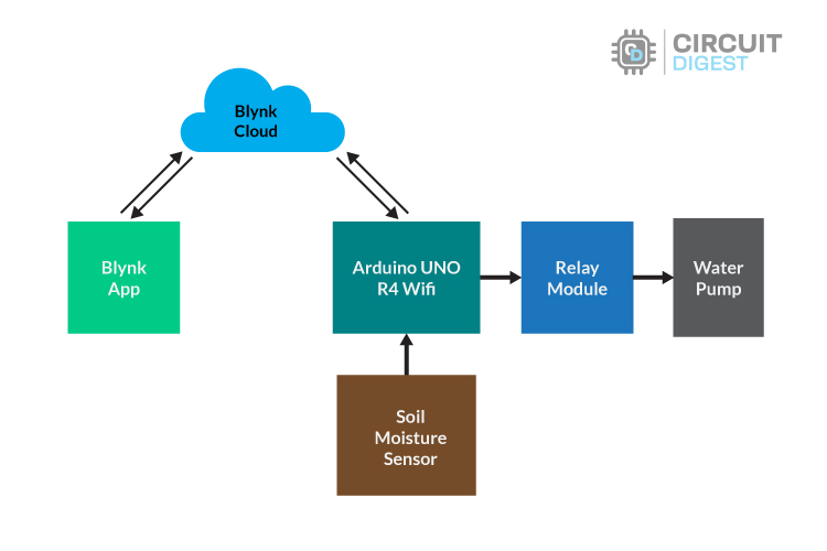 image showing block diagram of automic plant watering system project