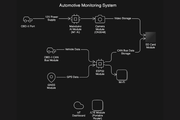 OBD-II Data Logger Workflow