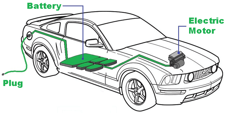  All you want to know about Electric Vehicle Batteries