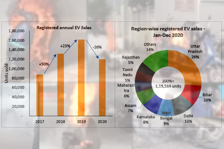 Growth and Sales of EVs in India