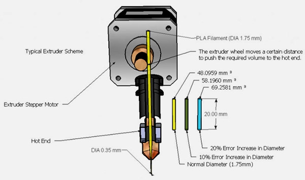 3D printer working