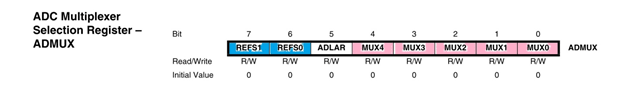 ADC Multiplexer Selection Register