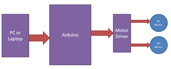 PC Controlled Robot Block Diagram