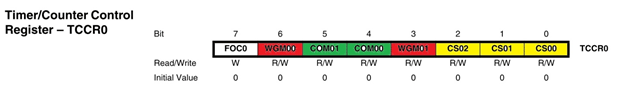 Counter Control Register