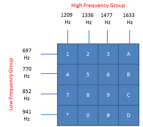 DTMF Frequencies 