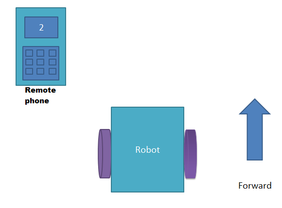 Moving forward DTMF Controlled Robot