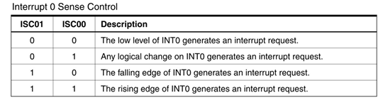 Interrupt 0 Sense Control