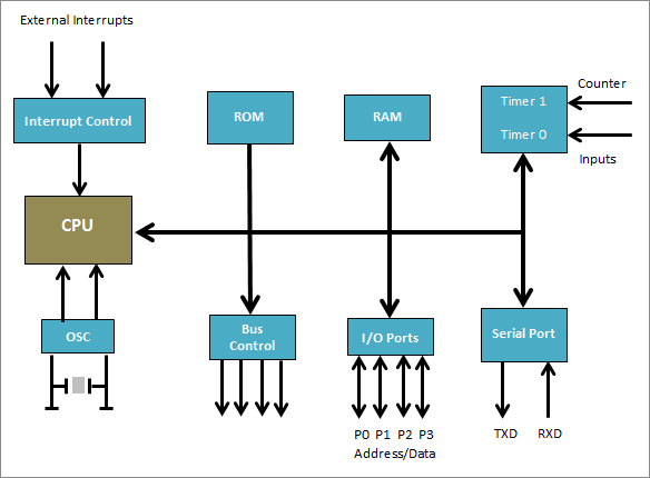 Microcontroller Block Diagram