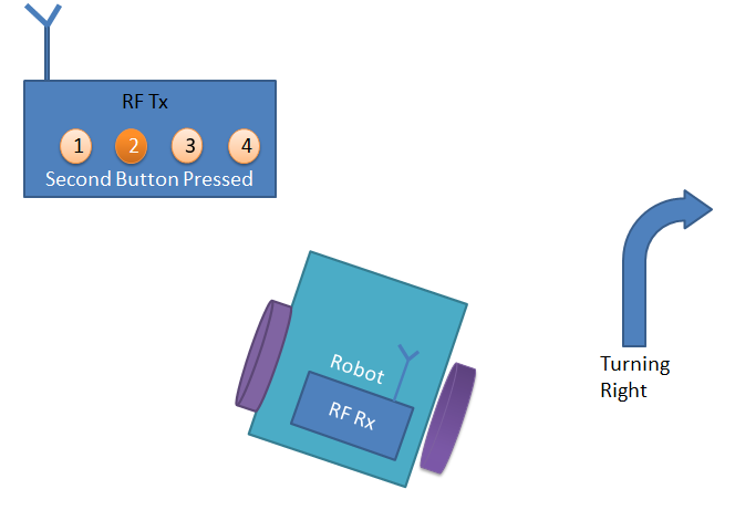 Turning Right to RF Controlled Robot