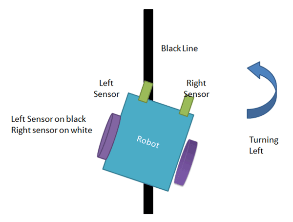 Turning left to line follower robot using Raspberry Pi