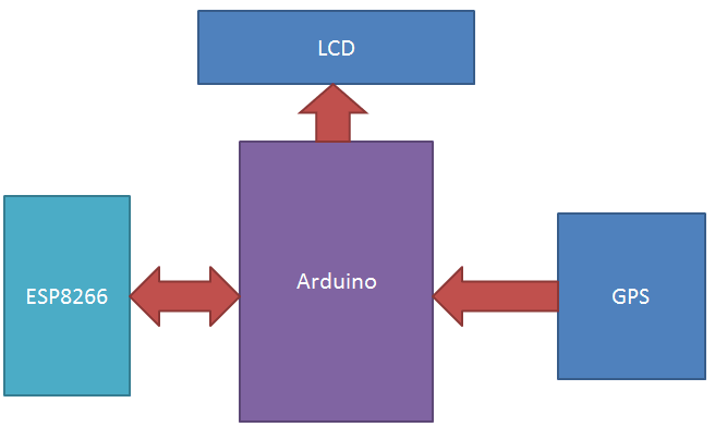 Vehicle Tracking System GoogleMaps Blcok Diagram