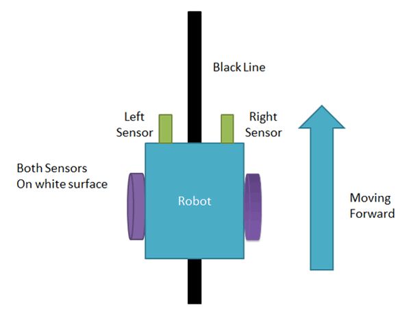 Working of Raspberry Pi Line Follower Robot