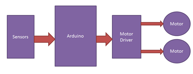 Working of Line Follower Robot using Arduino