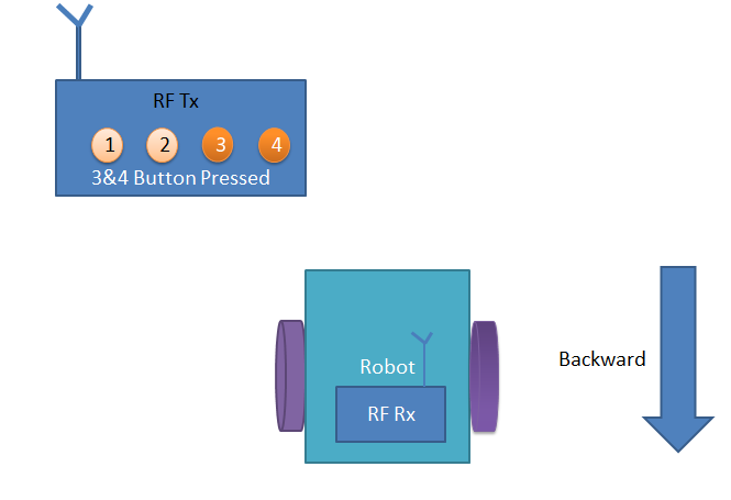 Backward direction