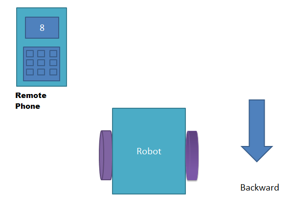 Moving Backward the DTMF Controlled Robot