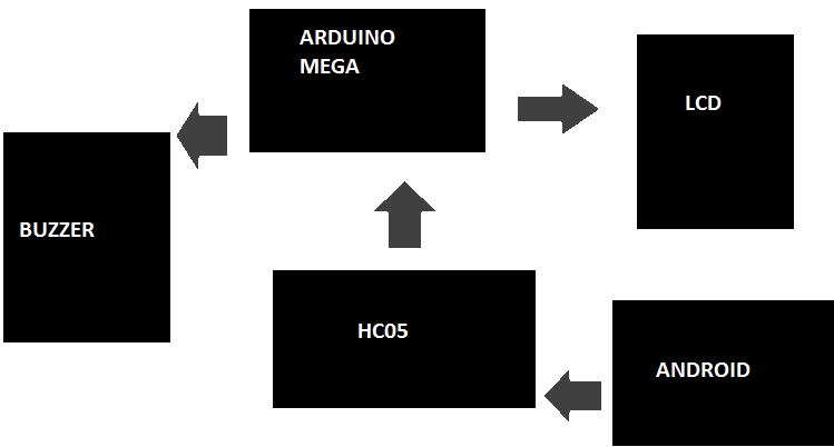 smart-phone-controlled-digital-lock-block-diagram