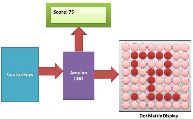 Snake Game using Arduino Block Diagram