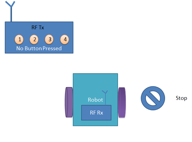 Stop the RF Controlled Robot