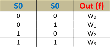 4:1 MUX Truth Table