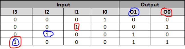 4:2 Encoder Truth Table