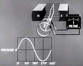 AC generator Armature at 360 degrees