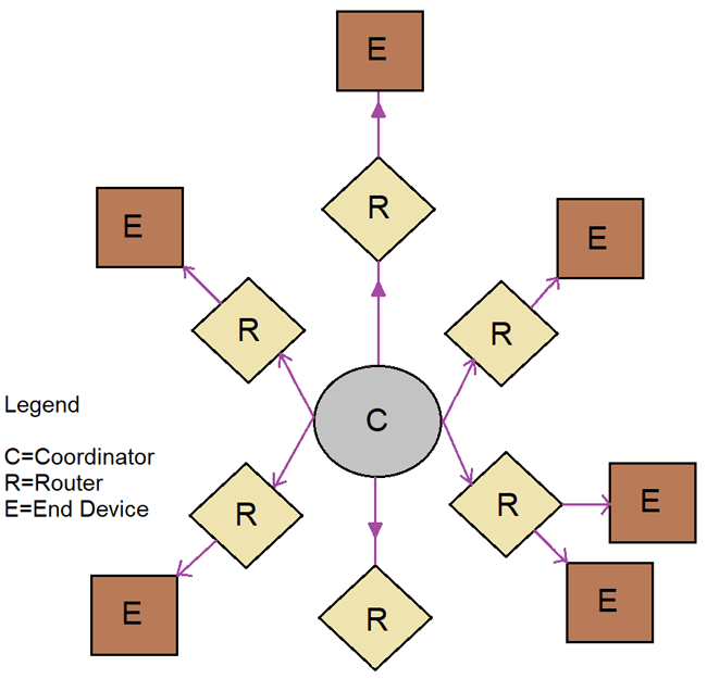 Broadcast data transmission in ZigBee