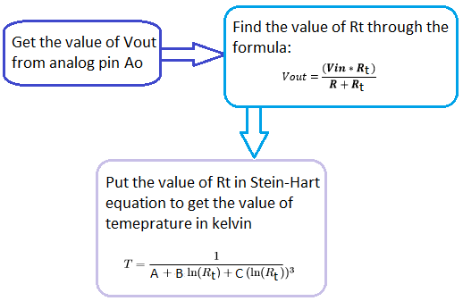 Calculating Temperature using Thermistor resistance