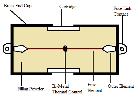 Cartridge Type HRC Fuses