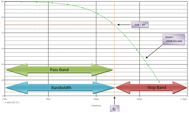 Explanation of Active Low Pass Filter Frequency response curve