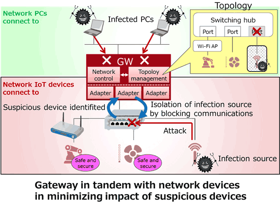 Fujitsu Develops Network Control Technology to Minimize Impact of Cyberattacks on IoT Devices