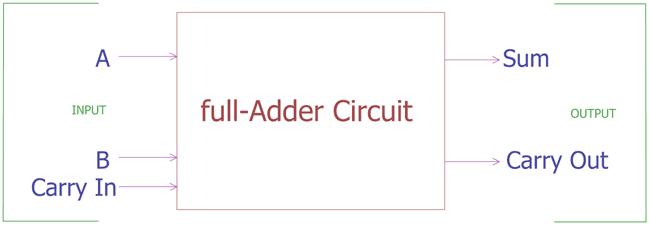 Full Adder Block Diagram