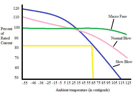 Fuse characteristic