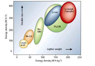 Graph Between Types of Litthium Batteries