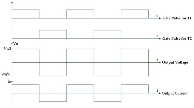 Half-bridge Inverter Output Waveform