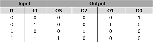 Ordinary Decoder Truth Table