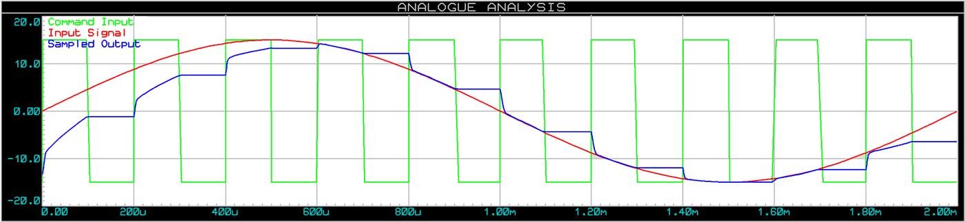 Sample and Hold Circuit Practical Input and Output Waveforms