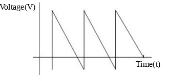 Sawtooth Wave Negative ramp