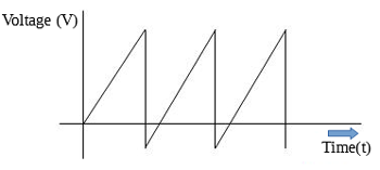 Sawtooth Wave Positive ramp