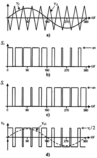 Sinusoidal Pulse Width Modulation