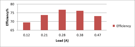 Tested Efficiency graph of 3.7V to 5V Boost Converter Circuit  for condition first