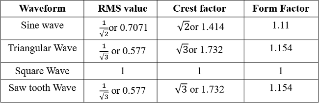 Waveforms and their Properties values