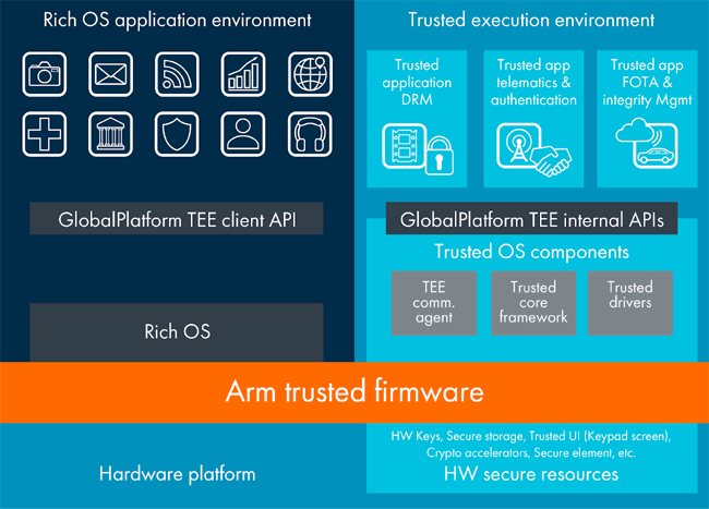 ARM Trustzone