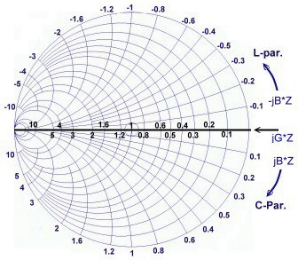 Admittance Smith Chart