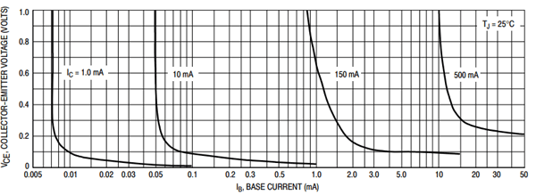 Curve Tracing for Transistor