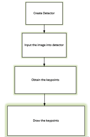 Flow process for SIFT, SURF, FAST, BRIEF & ORB in OpenCV