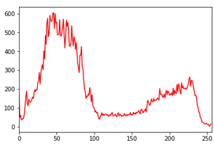 Histogram of Image with Red Channel using OpenCV