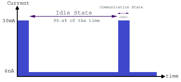 Low Idle Consumption increasing the battery life