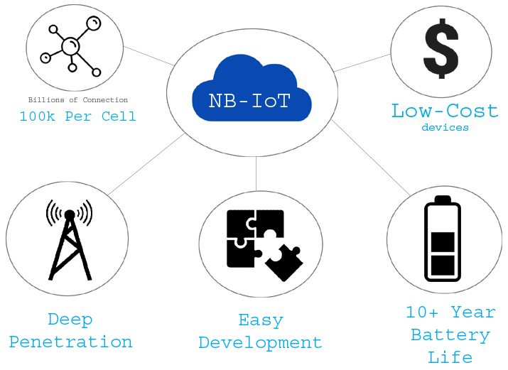 NB-IOT Benefits