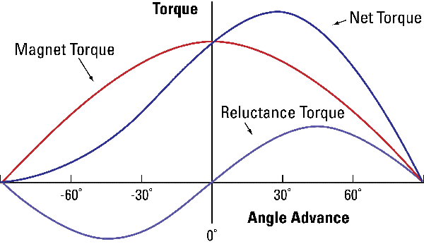 Net Torque Produced in an IPM Motor