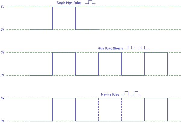 Pulse Signal for Missing Pulse Detector